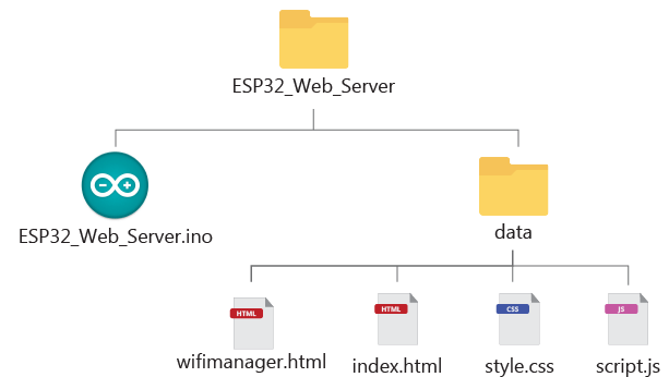 ESP32 Web Server Wi-Fi Manager Files