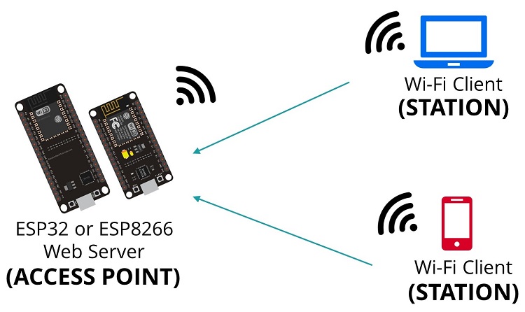 ESP32/ESP8266 в режиме точки доступа (Access Point) MicroPython