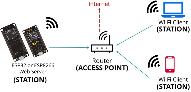 ESP32/ESP8266 в режиме станции (Station) MicroPython