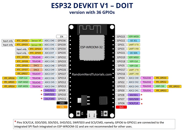 Распиновка ESP32 DEVKIT V1 с 36 GPIO