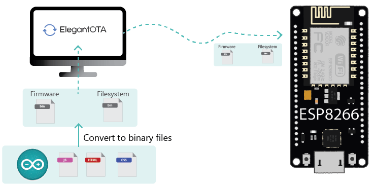 Как работает Async ElegantOTA веб-сервер ESP8266