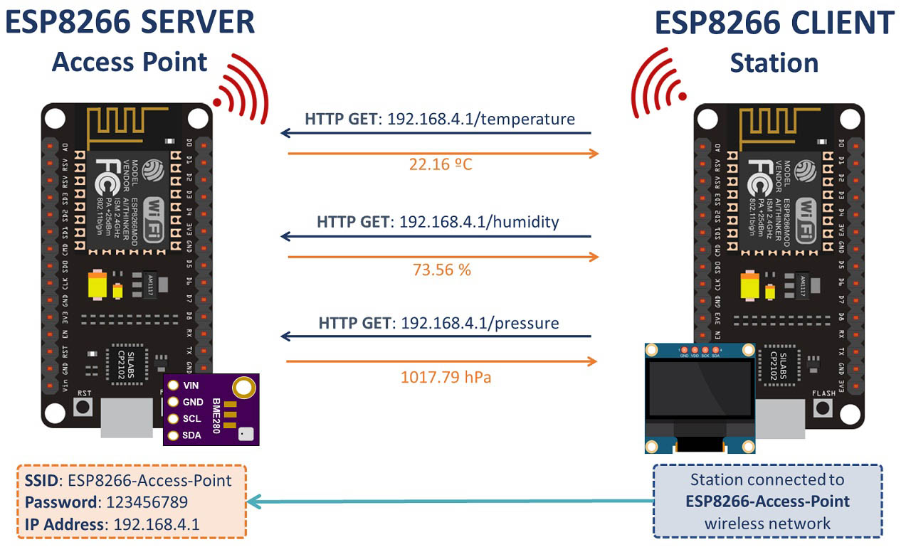ESP8266 — обзор проекта клиент-сервер