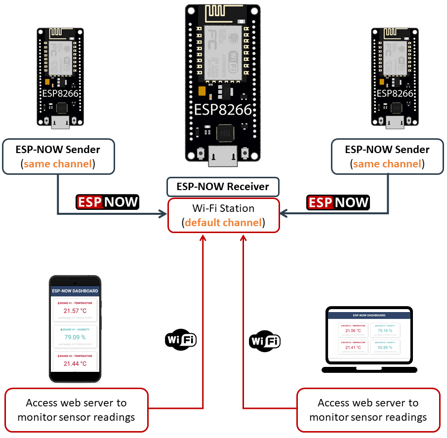 Одновременное использование ESP-NOW и Wi-Fi: Веб-сервер приёмника ESP-NOW и платы-отправители ESP-NOW с ESP8266 NodeMCU