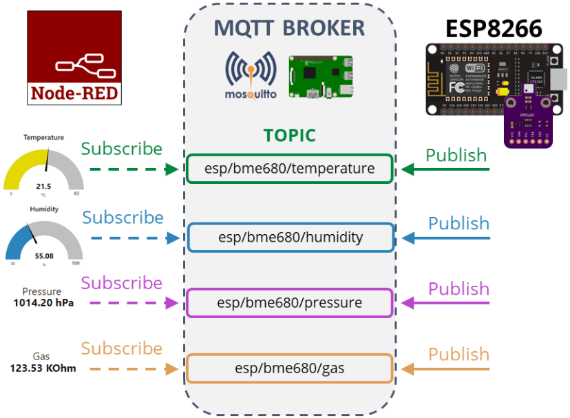 ESP8266 NodeMCU обзор проекта MQTT публикация показаний BME680 температура влажность давление газ