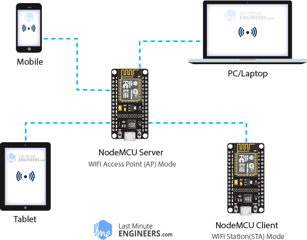 Демонстрация режима программной точки доступа (AP) веб-сервера ESP8266 NodeMCU