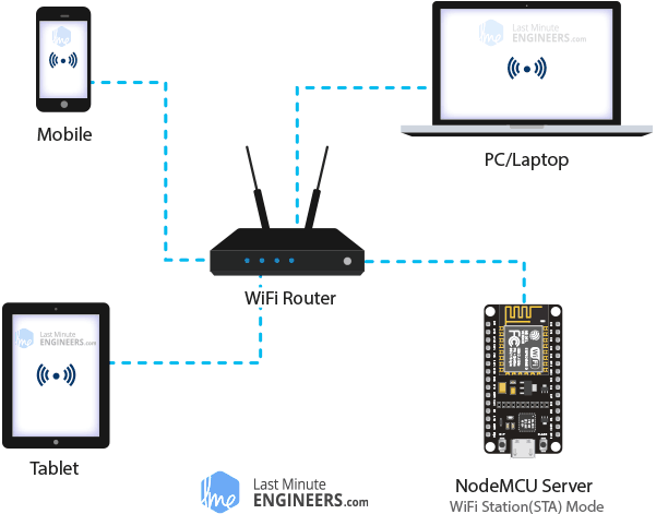 Демонстрация режима станции (STA) веб-сервера ESP8266 NodeMCU
