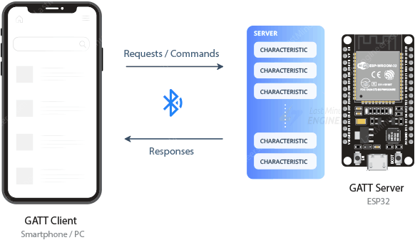 GATT-сервер и GATT-клиент