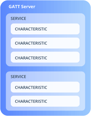 Generic ATTribute Profile
