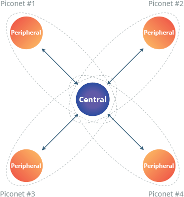 Роли Generic Access Profile