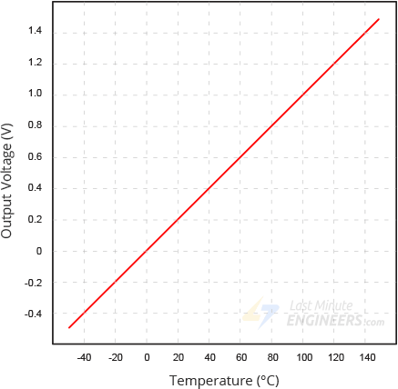 Interfacing LM35 Temperature Sensor with Arduino