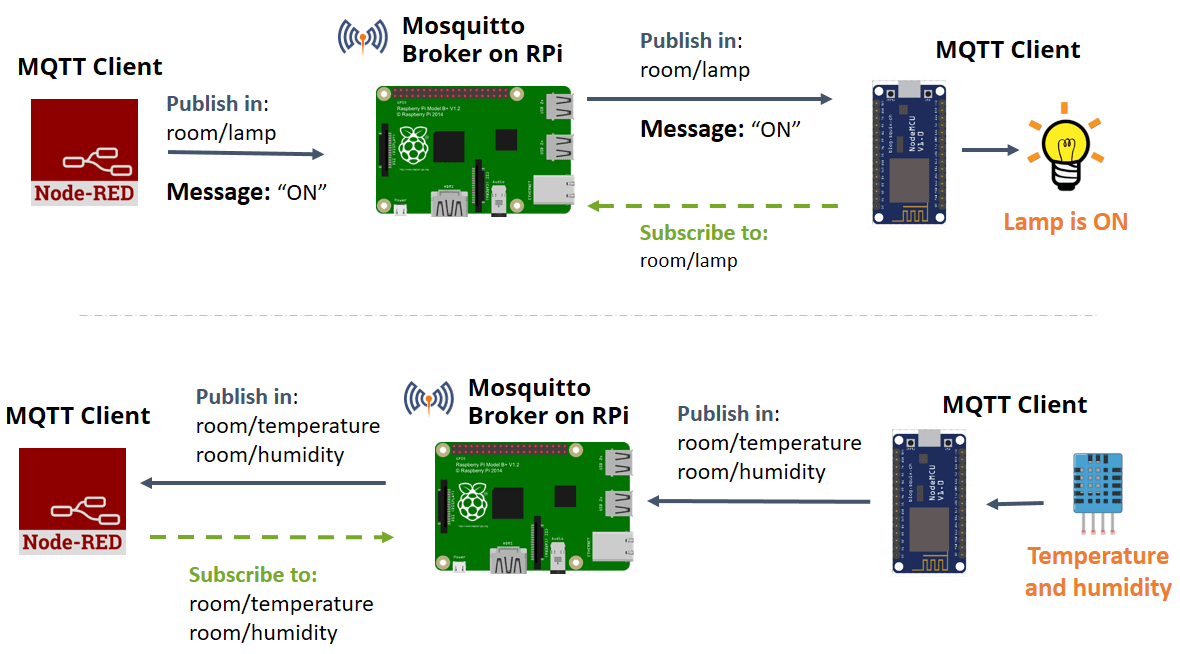 MQTT ESP8266 публикация и подписка Node-RED