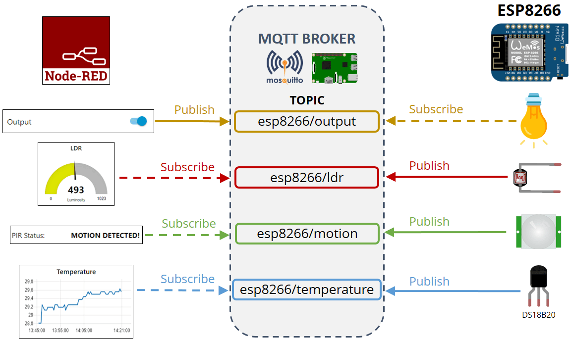 Диаграмма MQTT -- обзор проекта