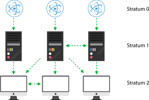 Иерархическая архитектура NTP со стратами