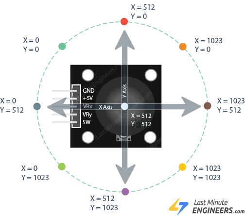 Принцип работы 2-осевого джойстика и подключение к Arduino + Processing