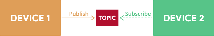Публикация и подписка на топик MQTT