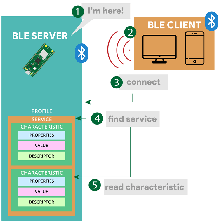 RPi Pico -- связь между BLE-устройствами