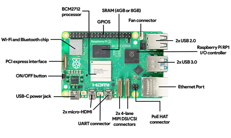 Характеристики Raspberry Pi 5