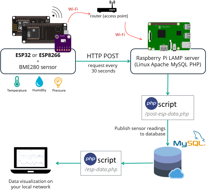 Размещение PHP-приложения и базы данных MySQL на Raspberry Pi для публикации показаний датчиков ESP32 или ESP8266
