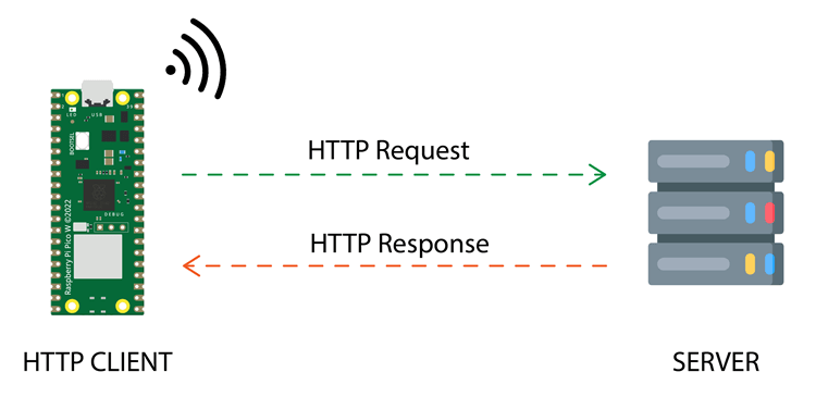Raspberry Pi Pico HTTP GET-запрос — модель клиент-сервер