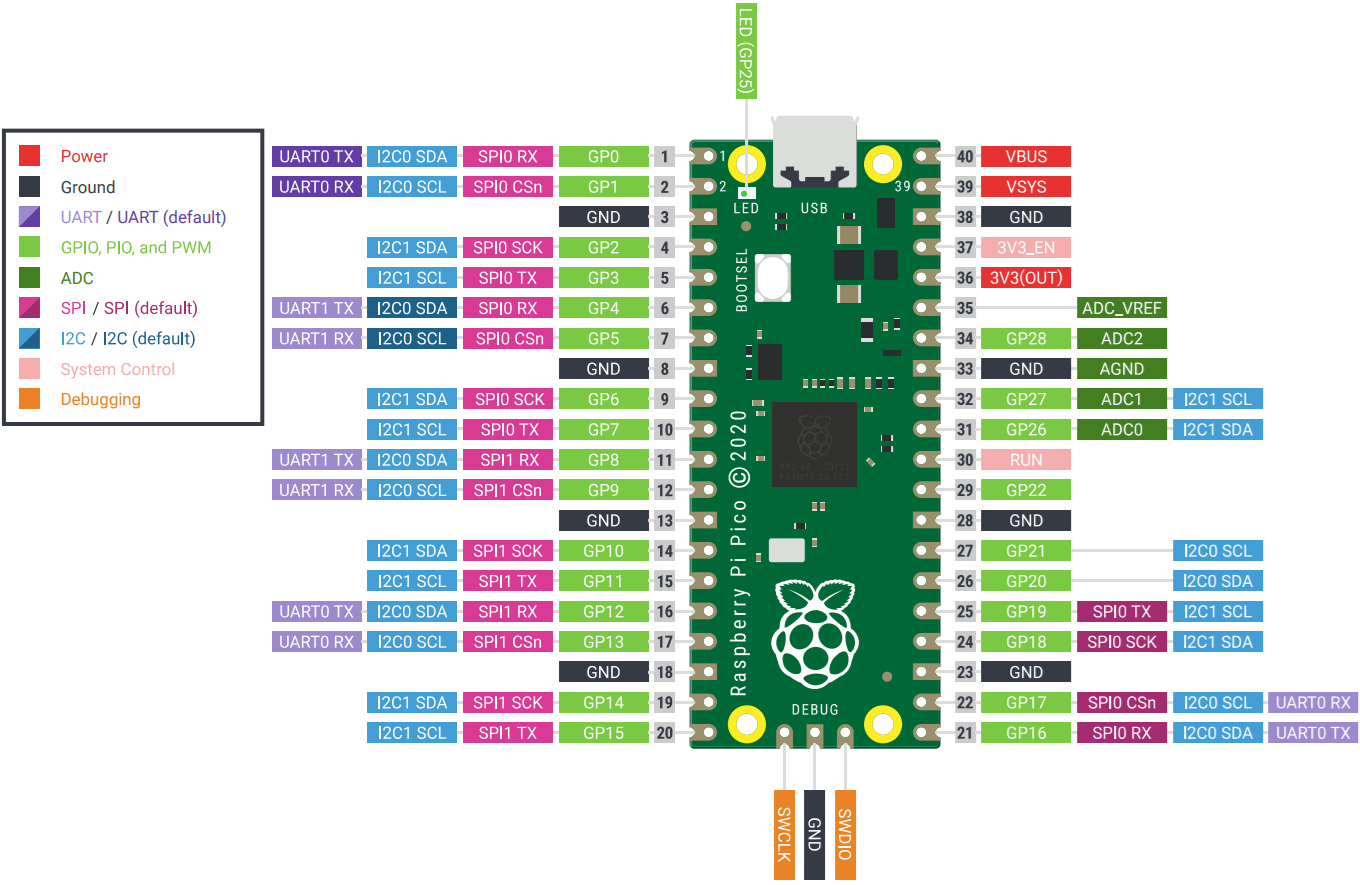 Схема распиновки Raspberry Pi Pico RP2040 — GPIO