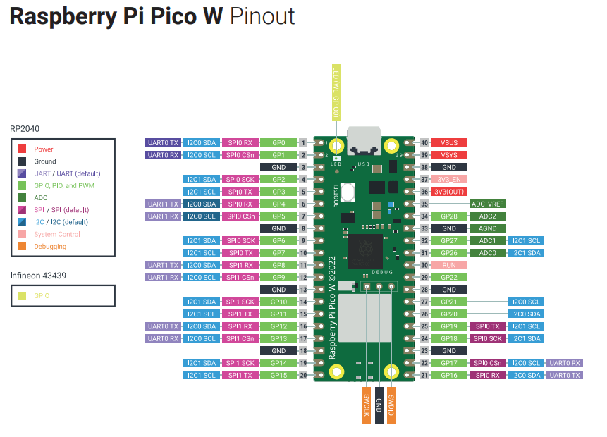 Распиновка Raspberry Pi Pico W
