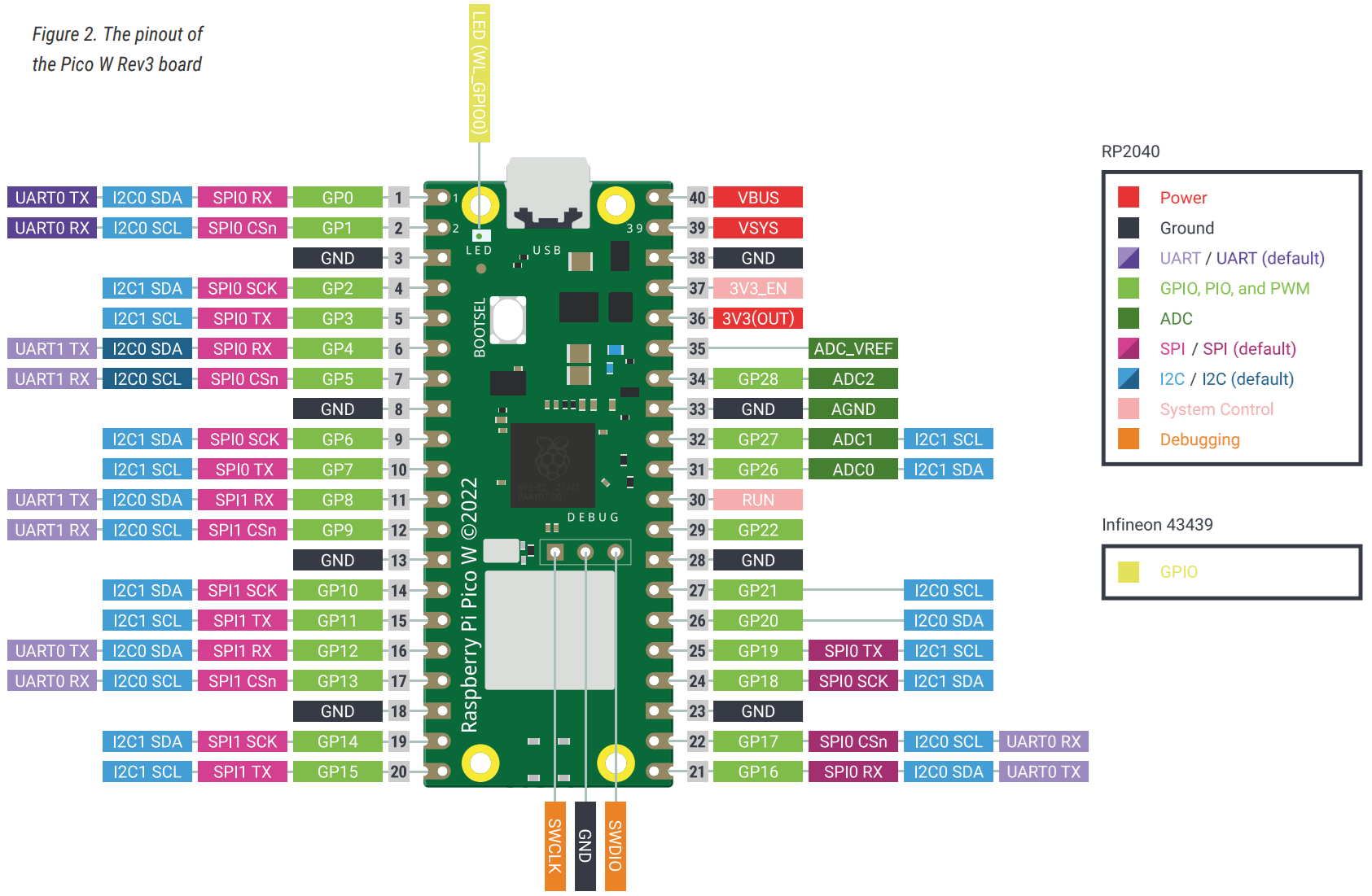 Схема распиновки Raspberry Pi Pico W RP2040 — GPIO