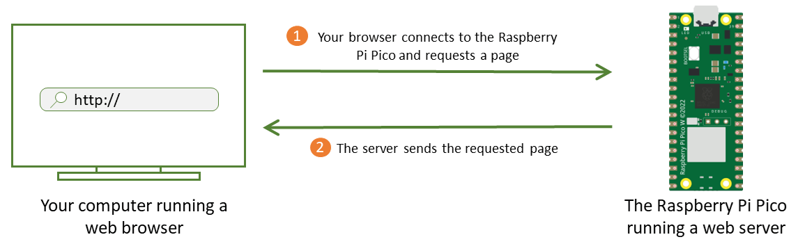 Веб-сервер Raspberry Pi Pico