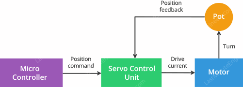 How Servo Motor Works & Interface It With Arduino