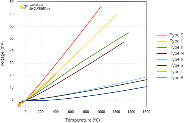 Interfacing MAX6675 Thermocouple Module with Arduino