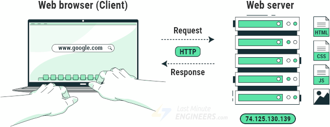 Иллюстрация основ работы веб-сервера