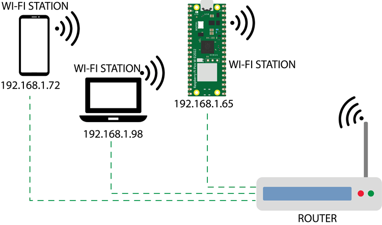 Raspberry Pi Pico Wi-Fi станция