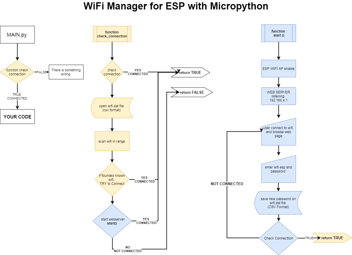 Диаграмма Wi-Fi Manager для ESP с MicroPython