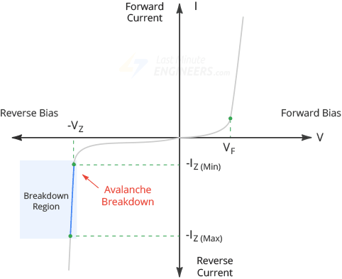 Область пробоя стабилитрона