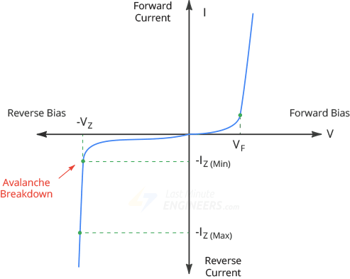 Вольт-амперная характеристика стабилитрона