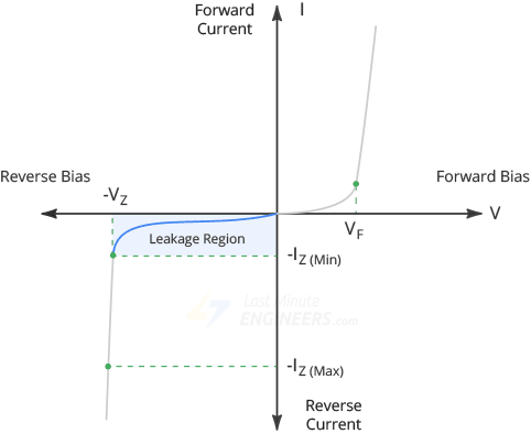 Область утечки стабилитрона