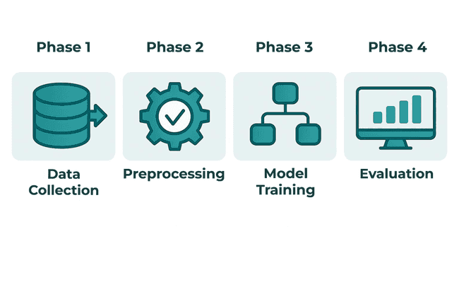 4 фазы рабочего процесса