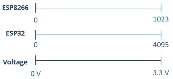 Сравнение аналоговых возможностей ESP8266 и ESP32