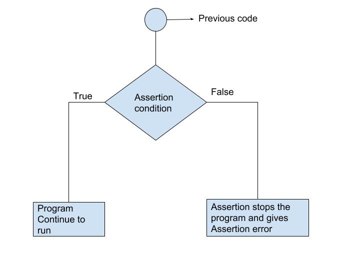 Блок-схема assert Python