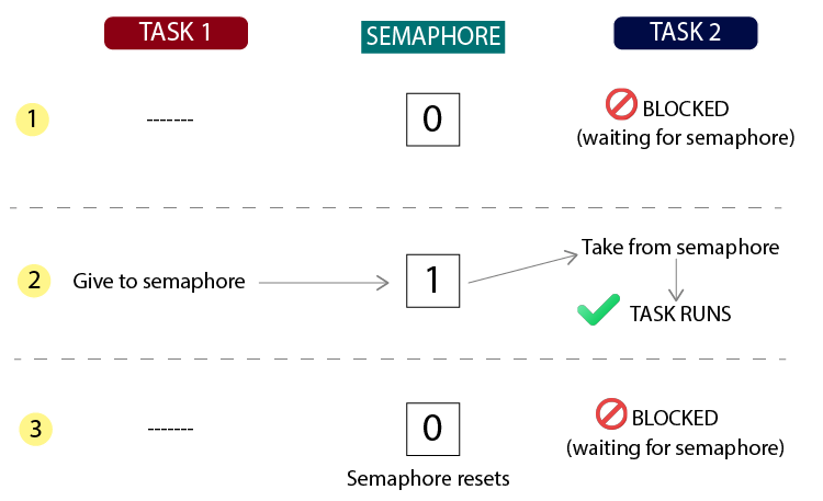 Простой пример работы бинарного семафора