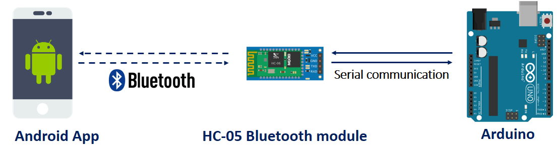 Схема Bluetooth-соединения между Android и Arduino