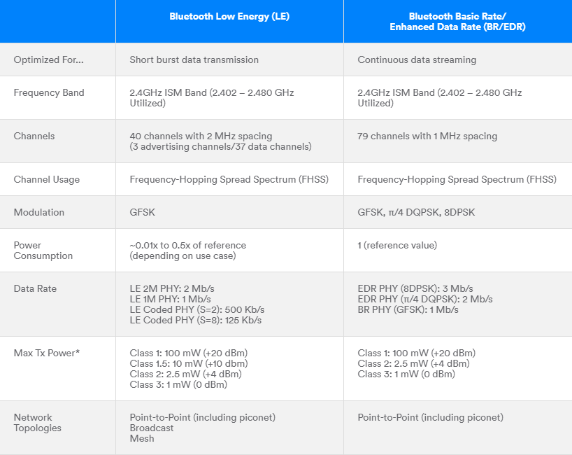 Сравнение Bluetooth Classic и Bluetooth Low Energy