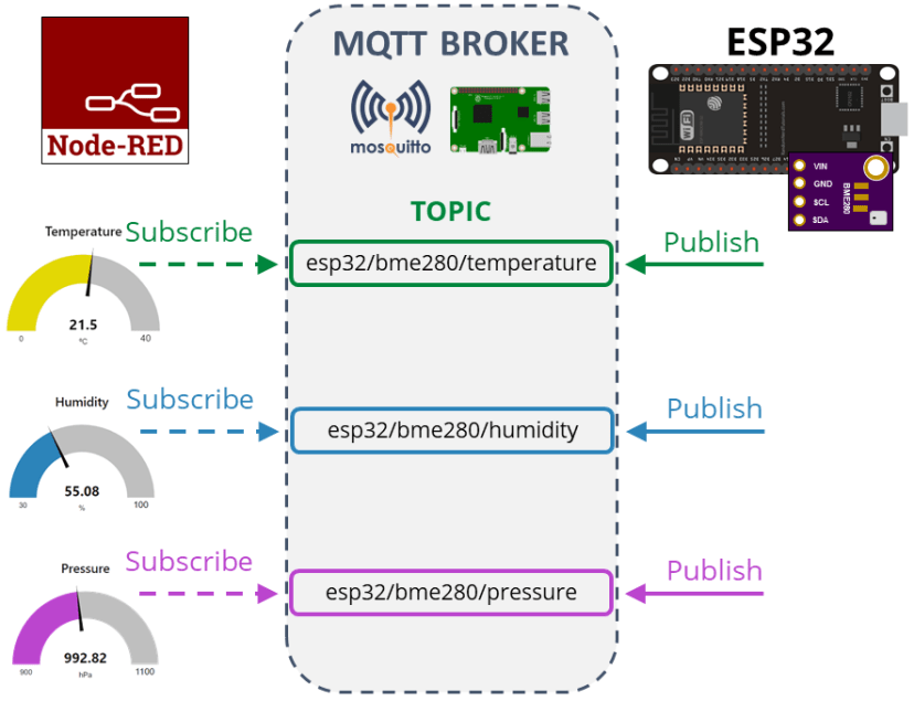 BME280 публикация показаний Node-Red MQTT обзор проекта
