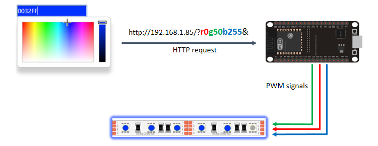 Как работает ESP32/ESP8266 RGB светодиодная лента с веб-сервером для выбора цвета