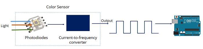 Схема работы датчика цвета TCS3200