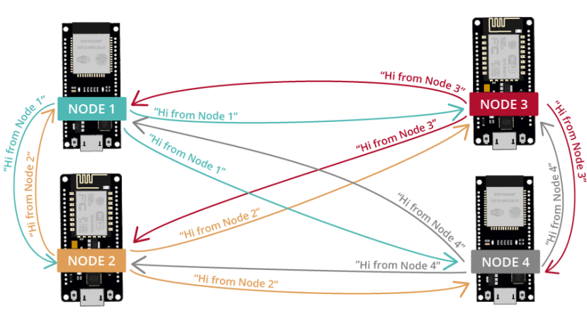 Базовый пример ESP-MESH painlessMesh ESP32 ESP8266