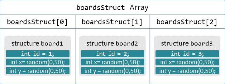 ESP-NOW приём данных от нескольких плат — массив структур