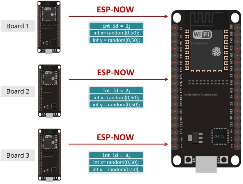 ESP-NOW с ESP32: Приём структур данных от нескольких плат — пример данных