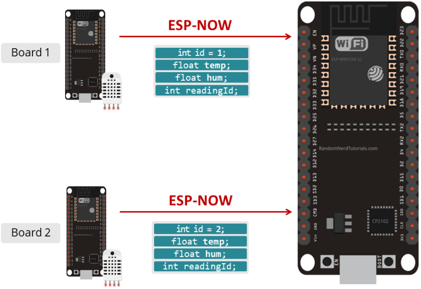 ESP32 отправитель и приёмник с ESP-NOW с использованием Arduino IDE