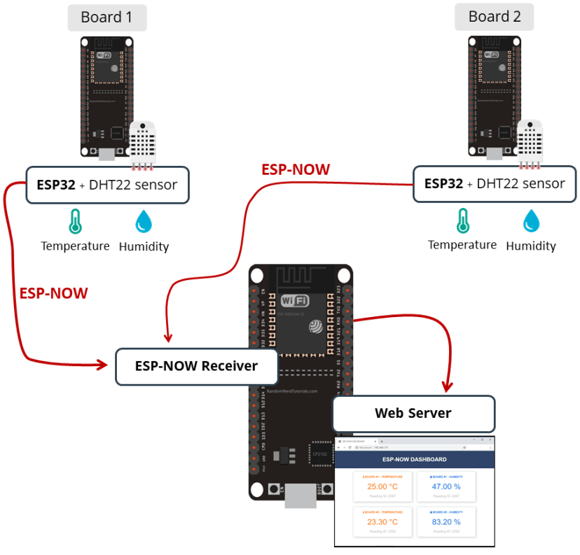 Веб-сервер приёмника ESP-NOW и платы ESP32, отправляющие показания температуры и влажности через ESP-NOW