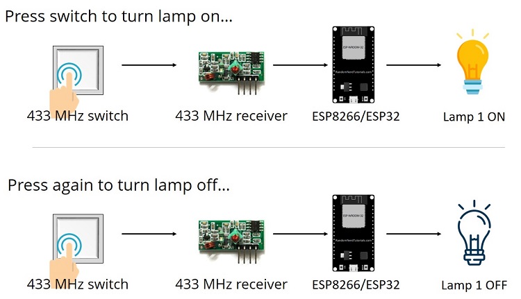 Схема работы ESP32 с лампой через 433 МГц